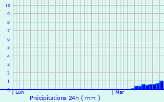 Graphique des précipitations prvues pour Les Deux Alpes