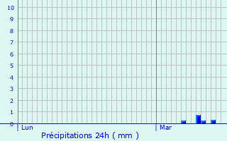 Graphique des précipitations prvues pour Beauville