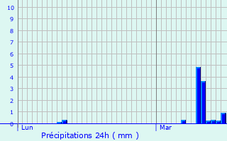 Graphique des précipitations prvues pour Staden