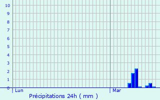 Graphique des précipitations prvues pour Volckerinckhove