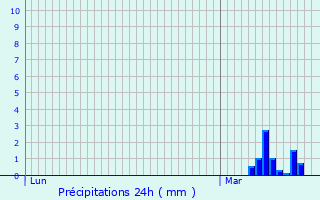 Graphique des précipitations prvues pour Wimille