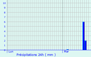 Graphique des précipitations prvues pour Valensole