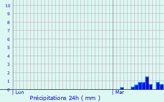 Graphique des précipitations prvues pour Chavignon