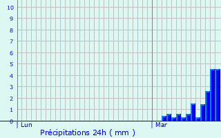 Graphique des précipitations prvues pour Malbosc