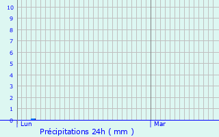 Graphique des précipitations prvues pour Mouls-et-Baucels