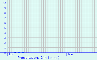 Graphique des précipitations prvues pour Genlis