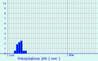 Graphique des précipitations prvues pour Bdchan