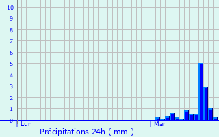 Graphique des précipitations prvues pour Cruviers-Lascours