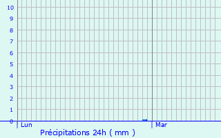 Graphique des précipitations prvues pour Maxent