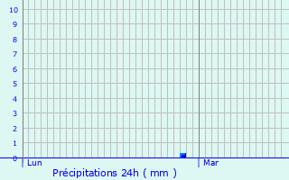 Graphique des précipitations prvues pour Saint-Maugan