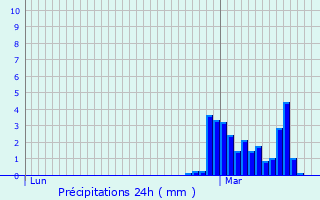 Graphique des précipitations prvues pour Prendeignes