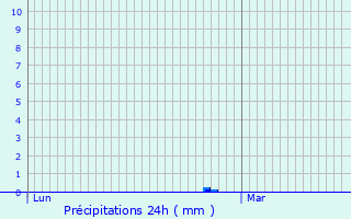 Graphique des précipitations prvues pour Laill