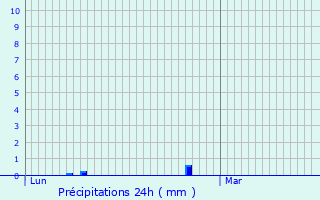 Graphique des précipitations prvues pour Lanester