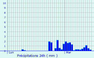 Graphique des précipitations prvues pour Vignoux-sur-Barangeon