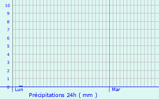 Graphique des précipitations prvues pour Combaillaux