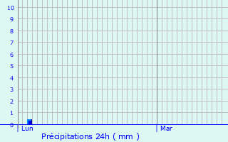 Graphique des précipitations prvues pour Saint-Guilhem-le-Dsert