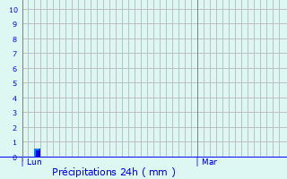 Graphique des précipitations prvues pour Ceyras