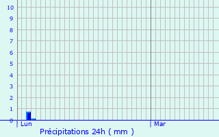 Graphique des précipitations prvues pour Vrargues