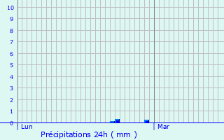 Graphique des précipitations prvues pour Ouzilly