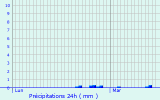 Graphique des précipitations prvues pour Manzat