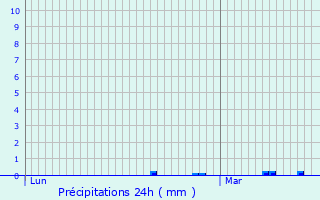 Graphique des précipitations prvues pour Joserand