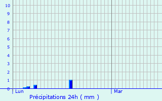 Graphique des précipitations prvues pour Doubs