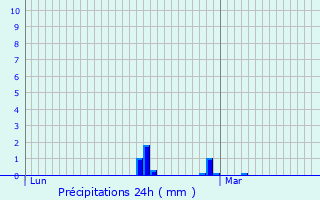 Graphique des précipitations prvues pour Laval