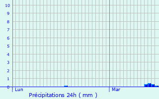 Graphique des précipitations prvues pour Thonnance-les-Moulins