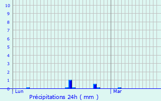 Graphique des précipitations prvues pour San Donato Milanese