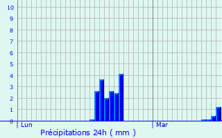 Graphique des précipitations prvues pour Duffel