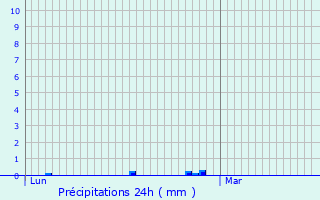 Graphique des précipitations prvues pour Cintr