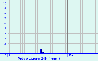 Graphique des précipitations prvues pour Stadskanaal