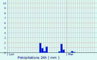 Graphique des précipitations prvues pour Montautour
