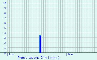 Graphique des précipitations prvues pour La Valette-du-Var