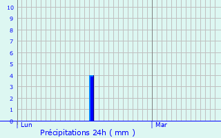 Graphique des précipitations prvues pour La Farlde