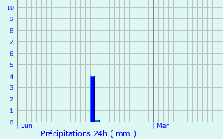 Graphique des précipitations prvues pour Cuers