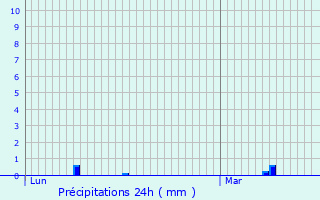 Graphique des précipitations prvues pour Luxeuil-les-Bains
