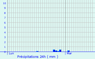 Graphique des précipitations prvues pour Saint-M