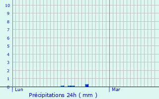 Graphique des précipitations prvues pour Bar-sur-Aube