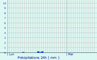 Graphique des précipitations prvues pour Saint-Nabord