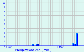 Graphique des précipitations prvues pour Meyronnes