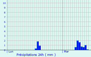 Graphique des précipitations prvues pour Niergnies