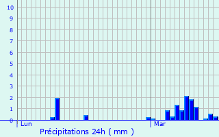 Graphique des précipitations prvues pour Nogentel