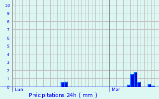 Graphique des précipitations prvues pour Livin