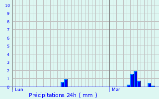 Graphique des précipitations prvues pour leu-dit-Leauwette