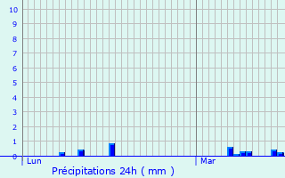 Graphique des précipitations prvues pour Montalet-le-Bois