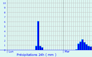 Graphique des précipitations prvues pour Villereau
