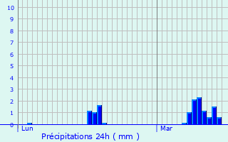 Graphique des précipitations prvues pour merchicourt