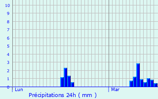 Graphique des précipitations prvues pour Lecelles