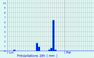Graphique des précipitations prvues pour Cernay-la-Ville